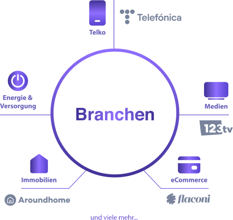 einige Branchen, in denen yoummday unterstützt: z.B. Energie, Telko und Finanzen